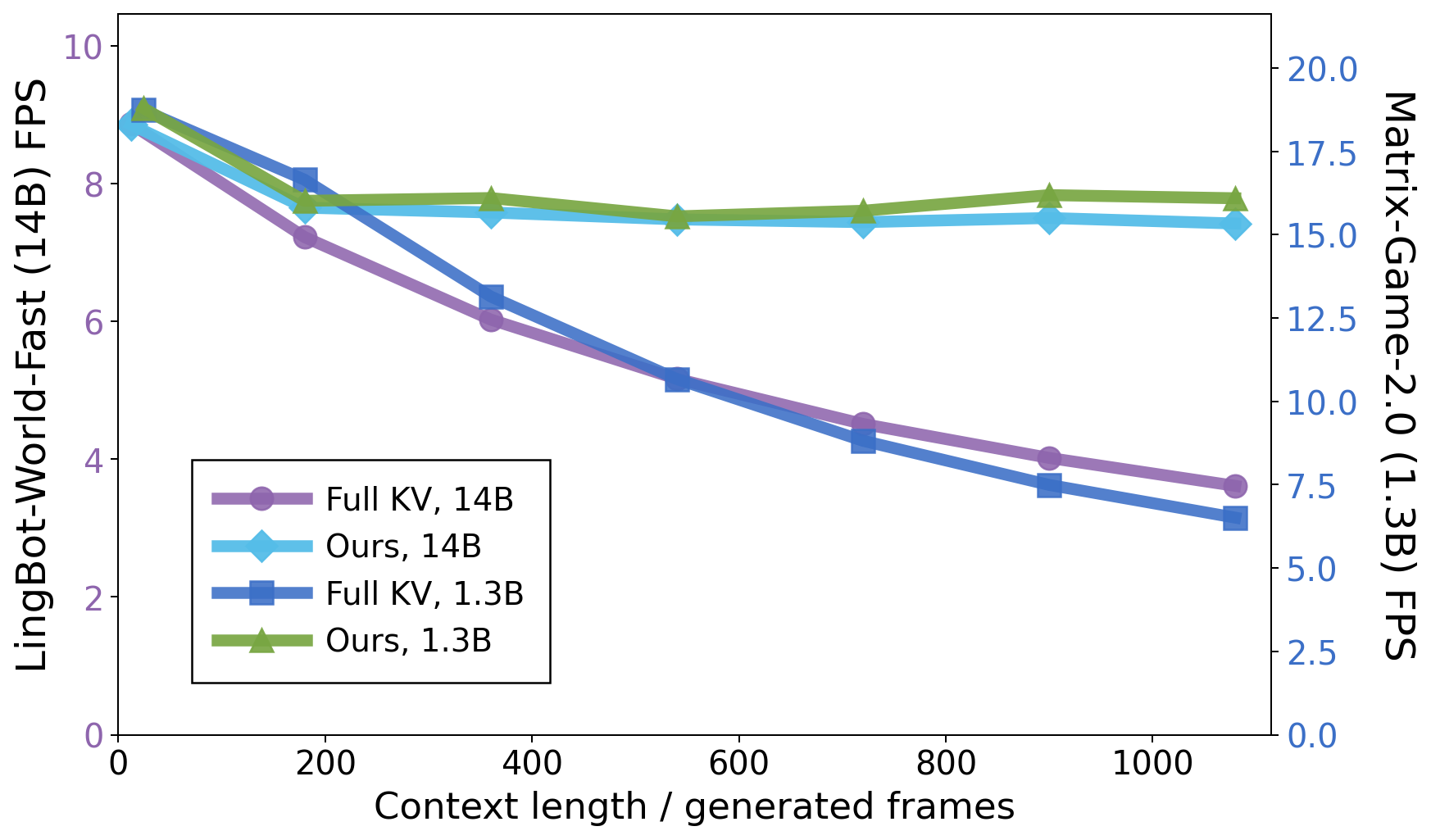 WorldKV efficiency analysis