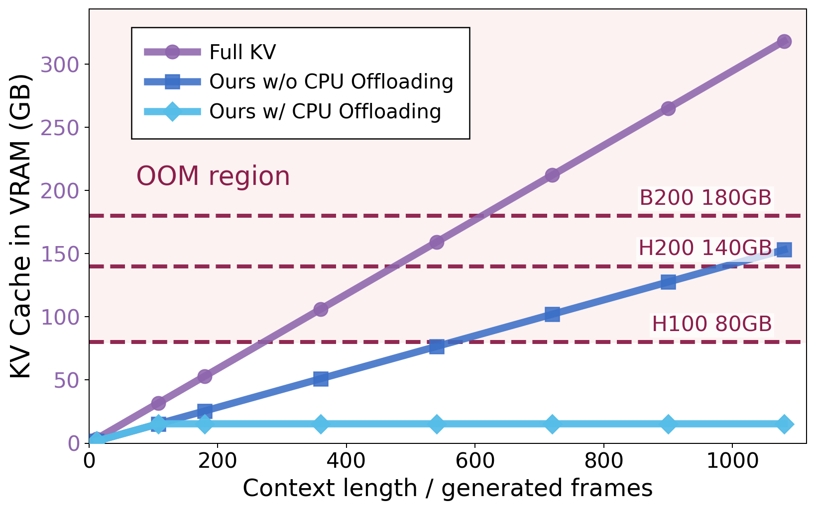 WorldKV cache efficiency comparison